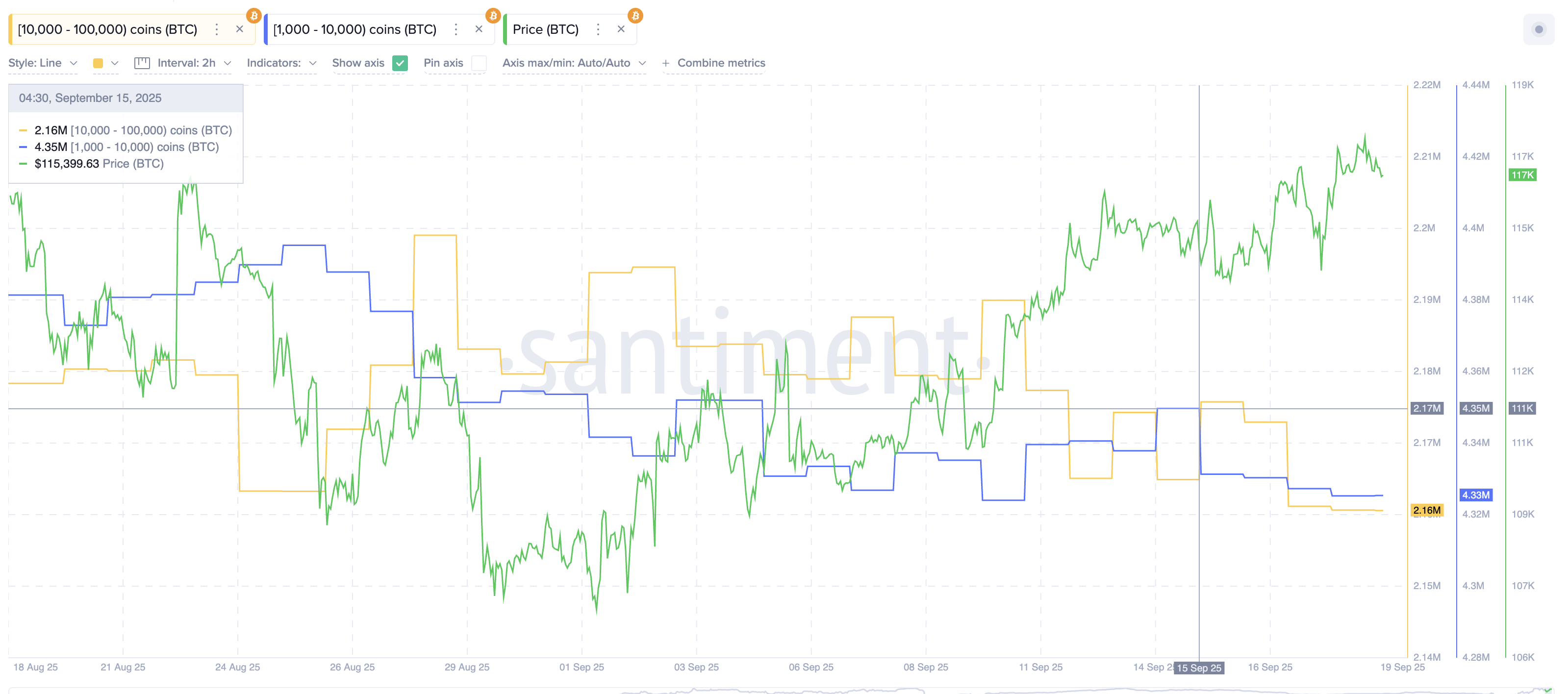 Large Bitcoin Holders Selling:
