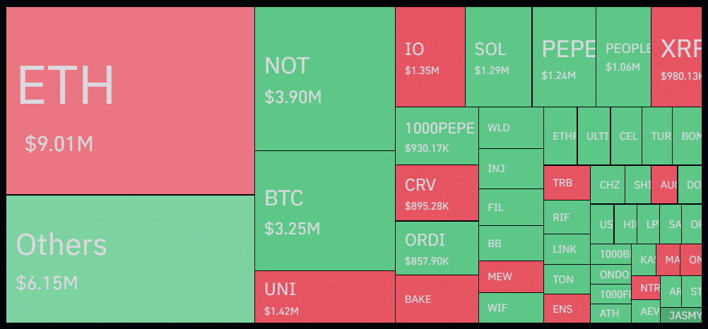 Crypto liquidations plunge over 80% as the market consolidates - 1