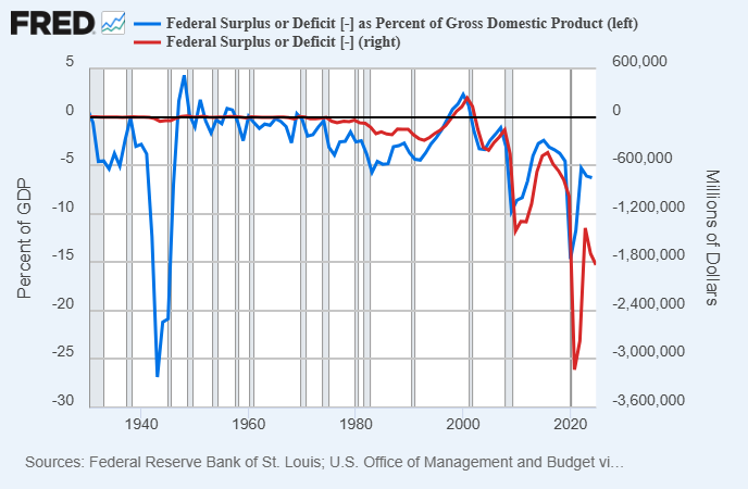 Federal Deficit