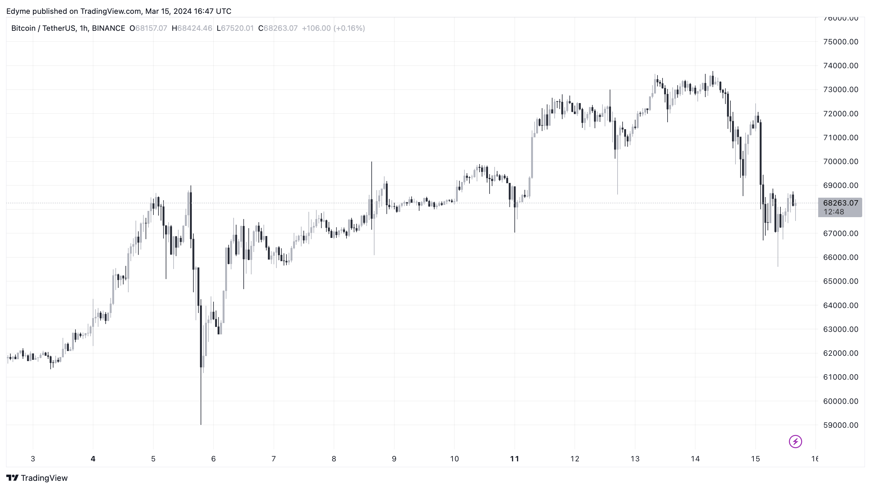 BINANCE:BTCUSDT Chart Image by Edyme