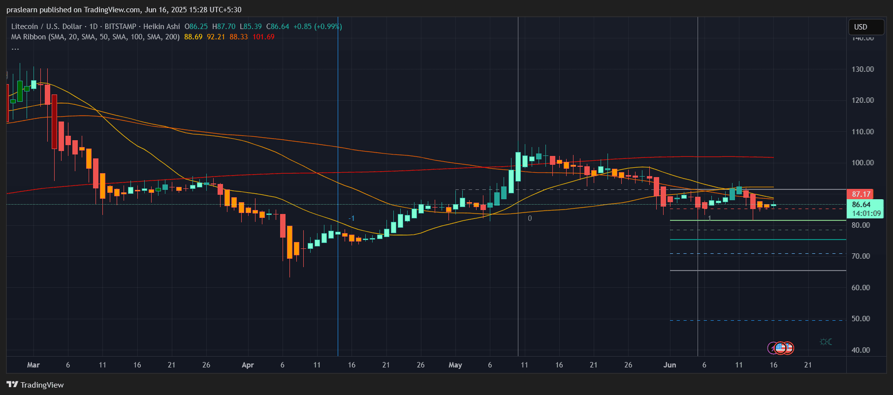 Litecoin Price Prediction