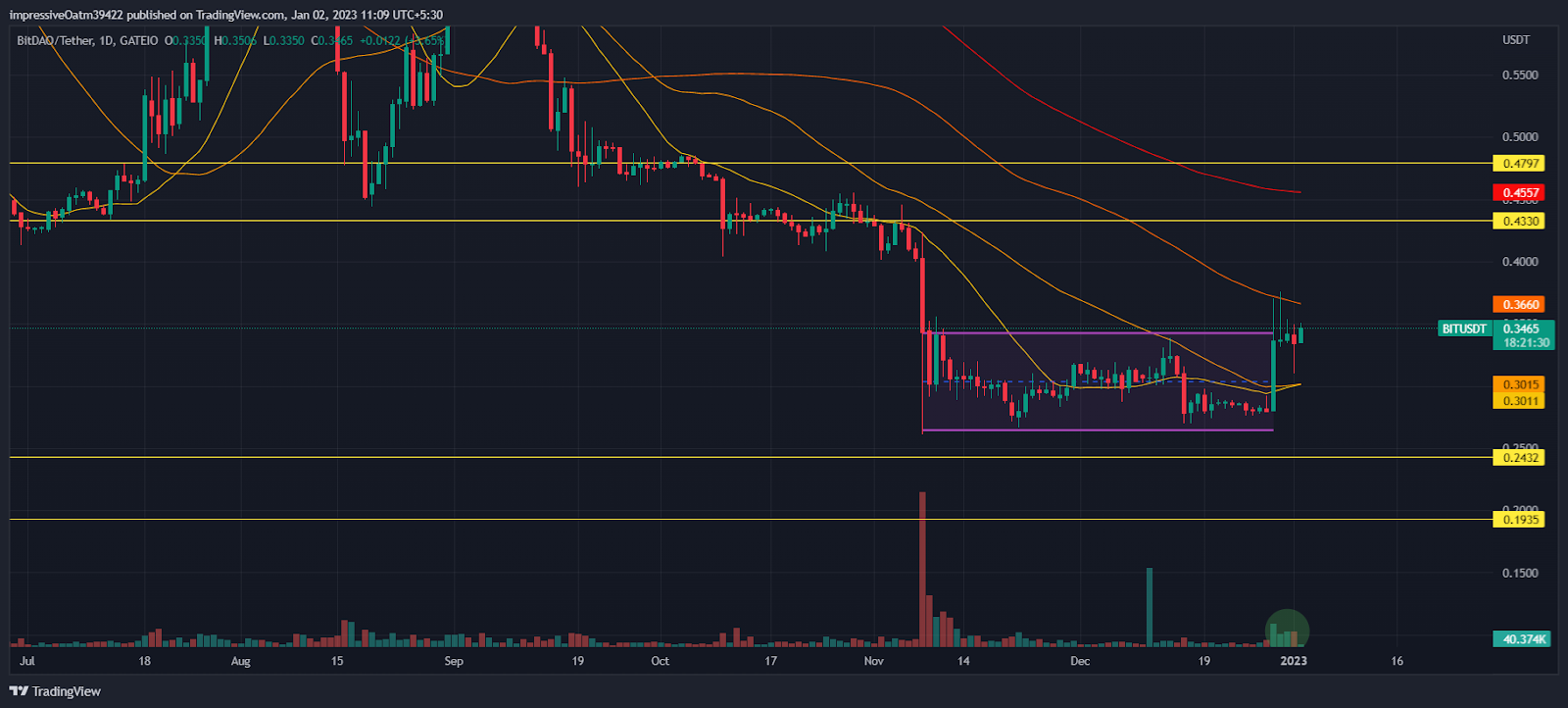 MANA/USD 4-hour price chart (source: TradingView)