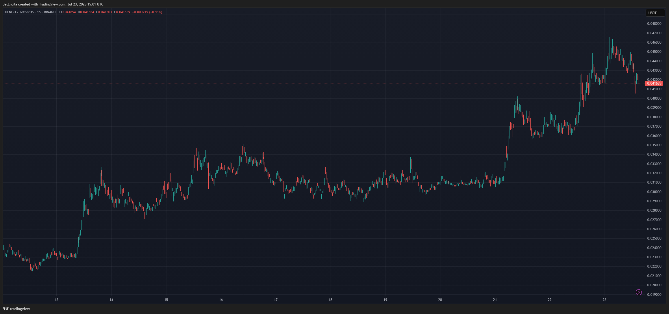 BINANCE:PENGUUSDT Chart Image by JetEncila