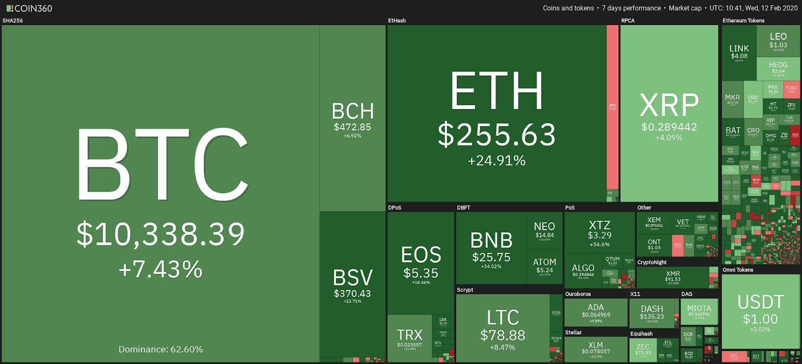 Cryptocurrency market performance, past 7 days