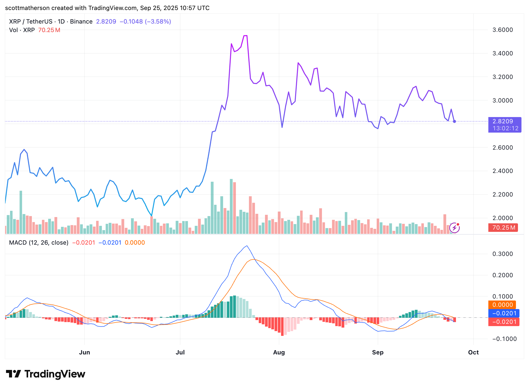 BINANCE:XRPUSDT Chart Image by scottmatherson