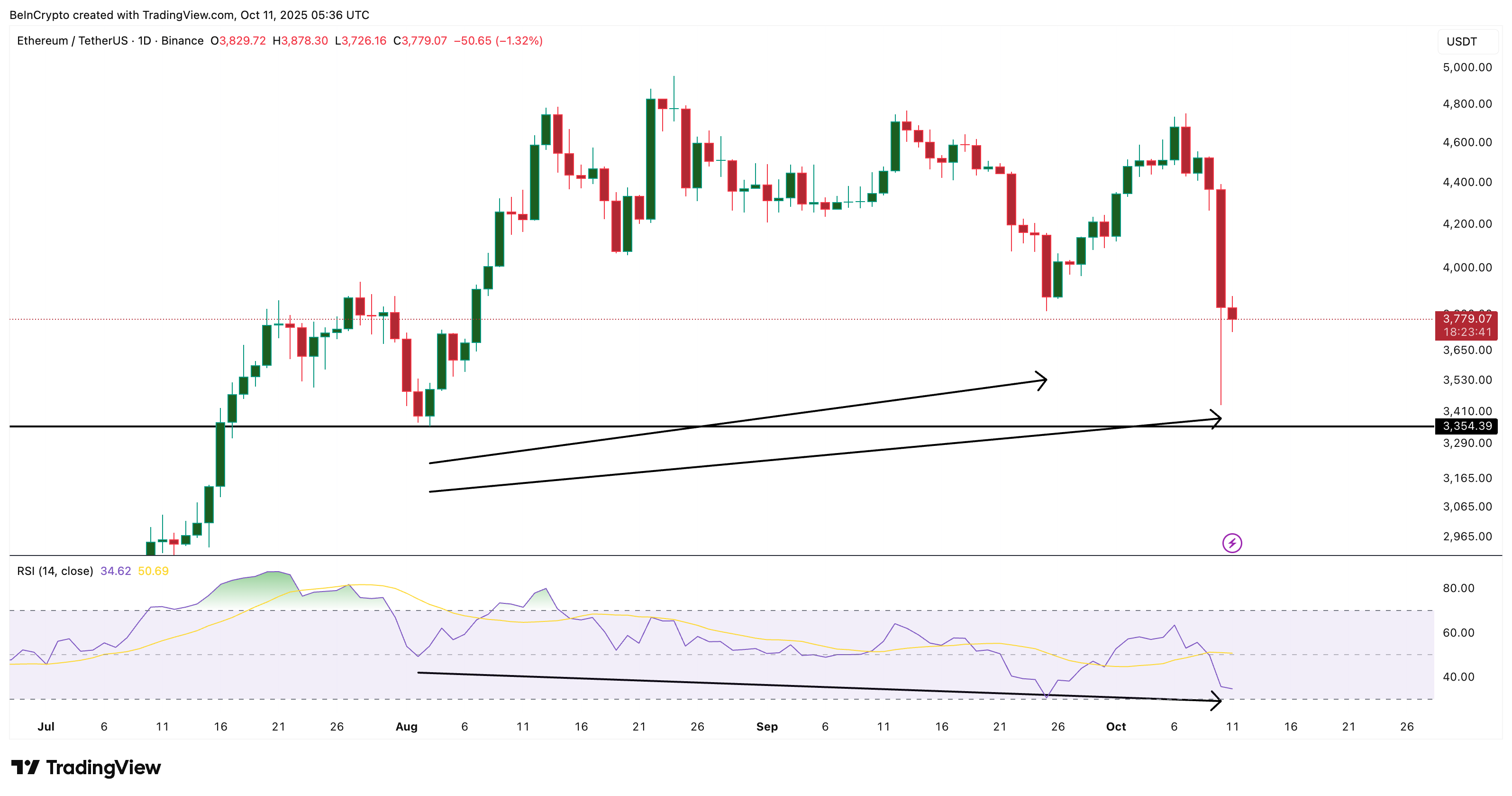 Ethereum price divergence