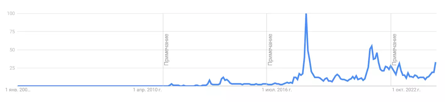 google trends биткоин