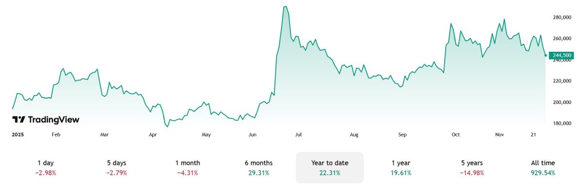 naver-stock-price-28-november