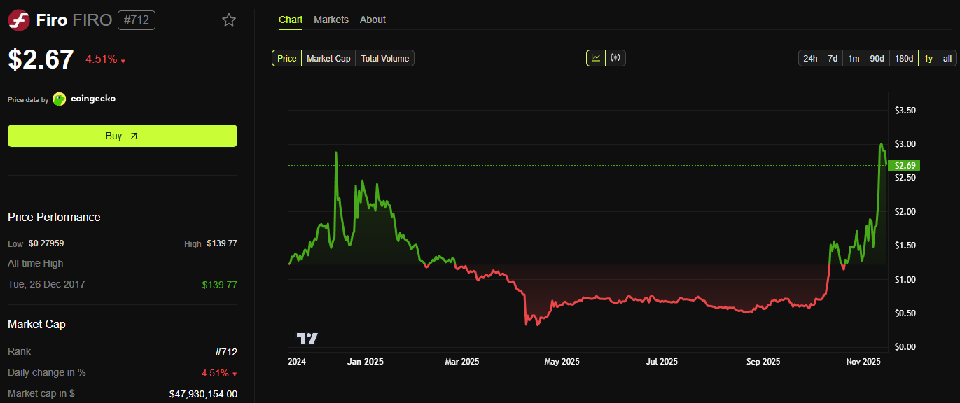 FIRO Price Performance. Source: BeInCrypto.