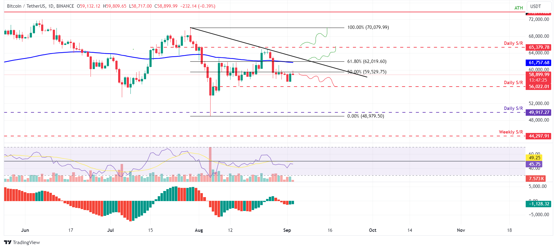 BTC/USDT daily chart