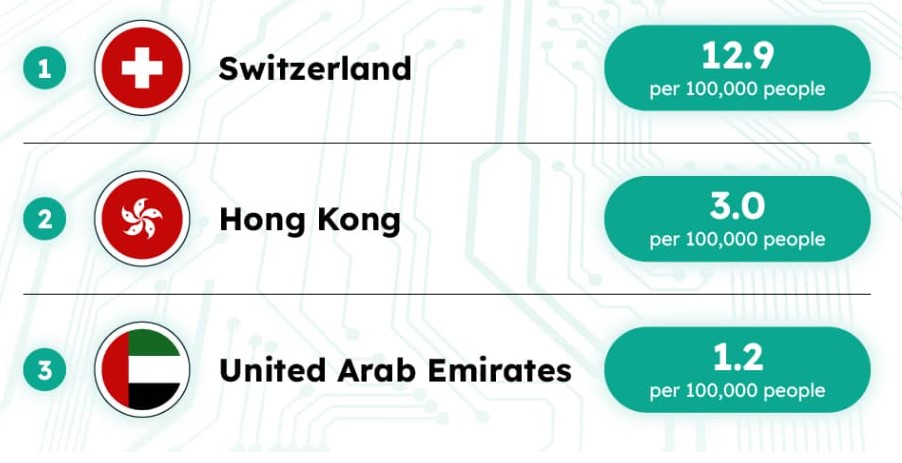 blockchain startups