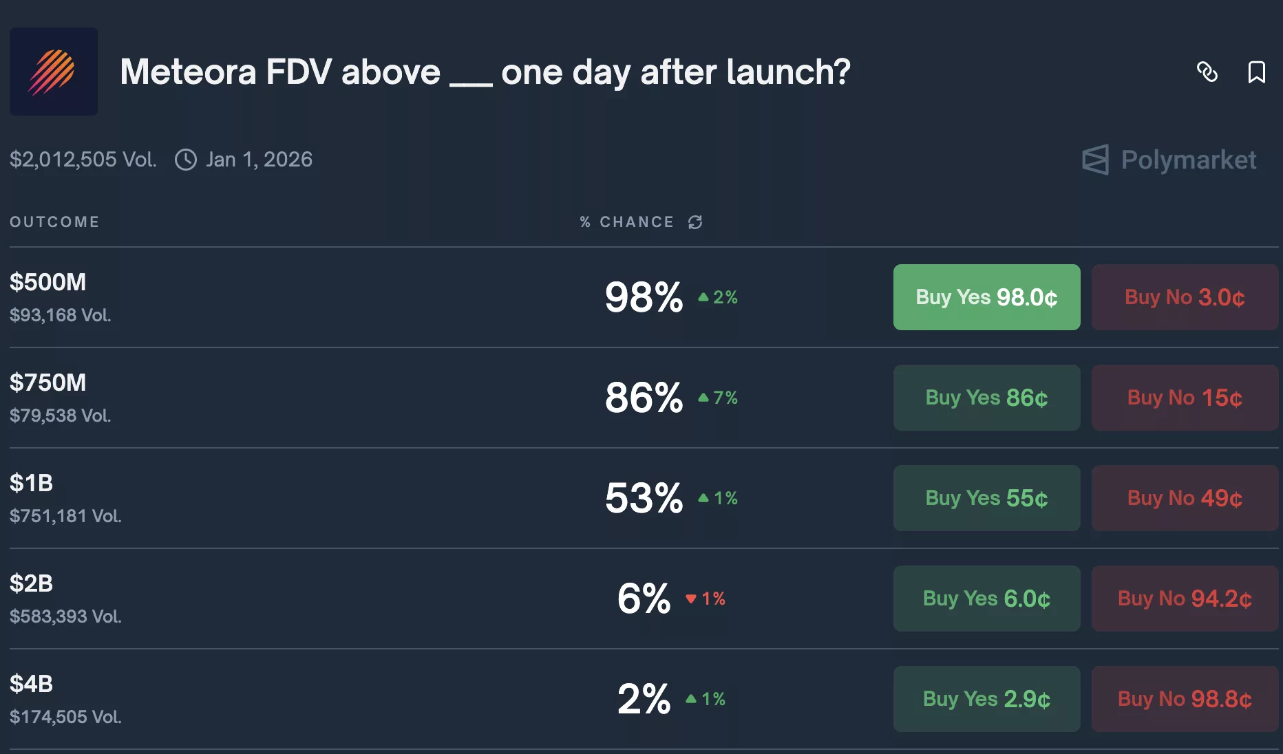 Solana DEX Meteora to birth MET token with half of provide circulating: What's going to its FDV be? - 1