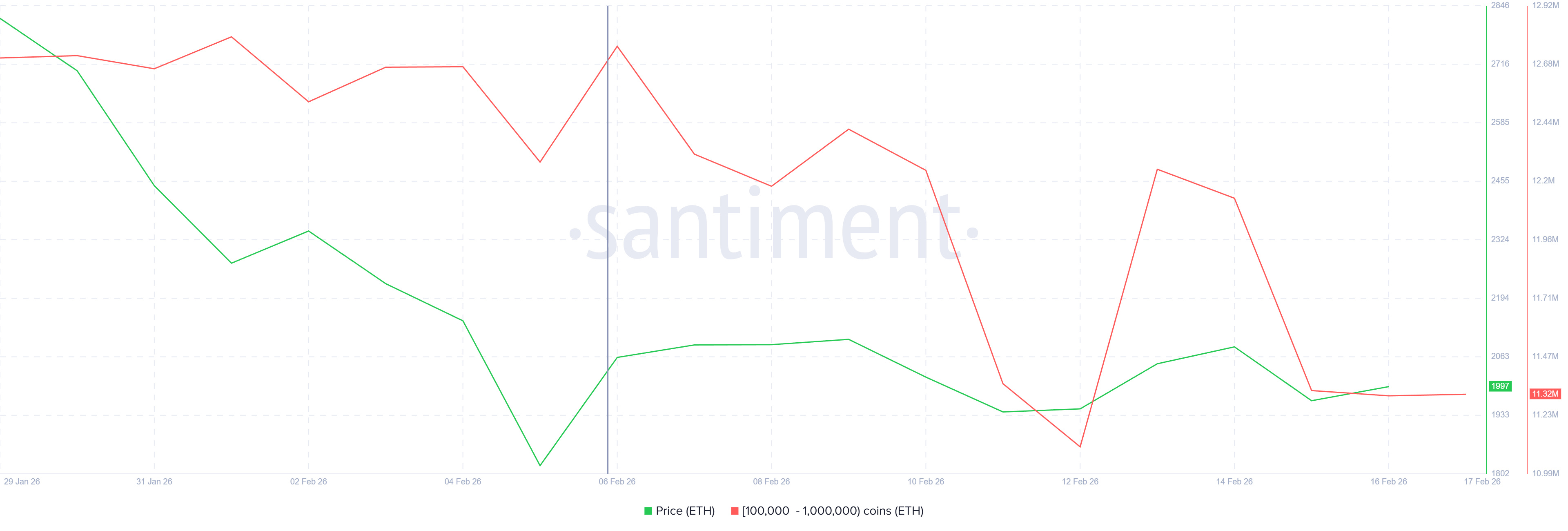 Ethereum Whale hält große Mengen <span class=