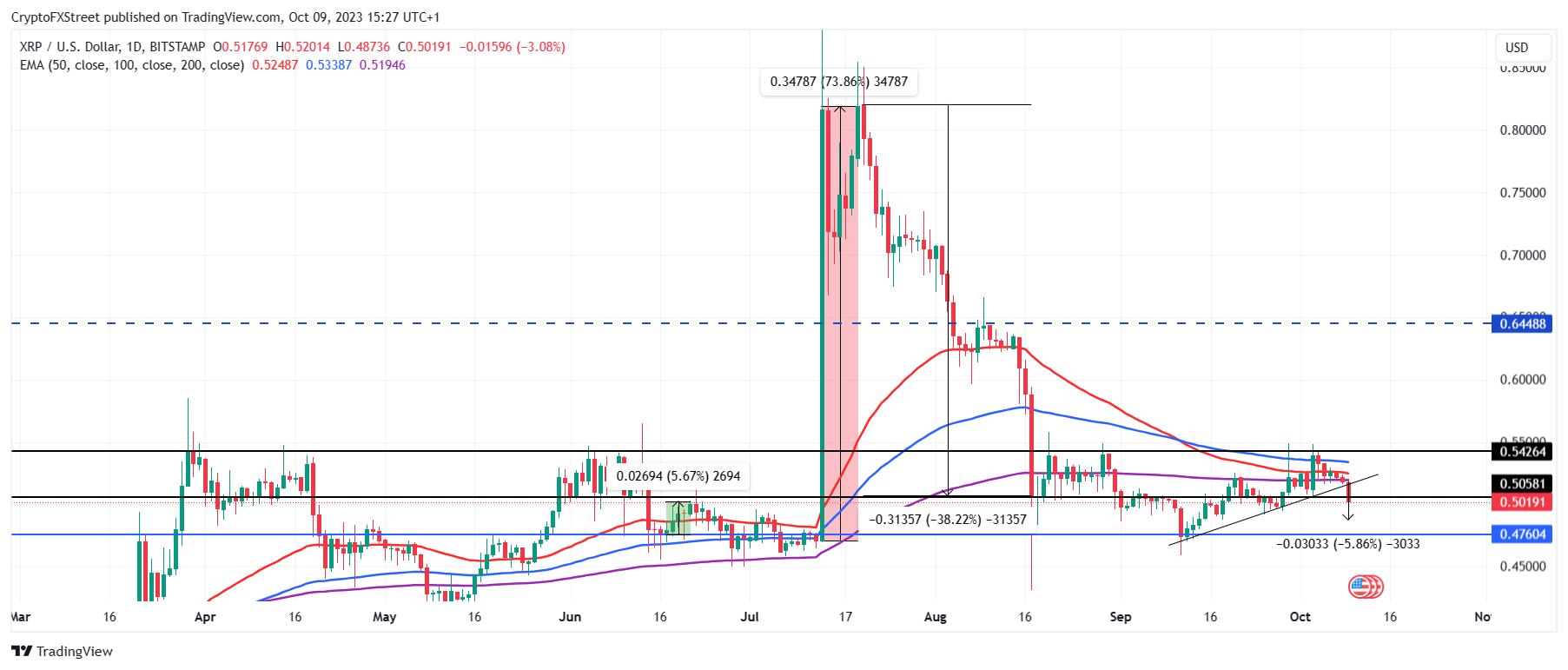 ARKM/USD 1-day chart