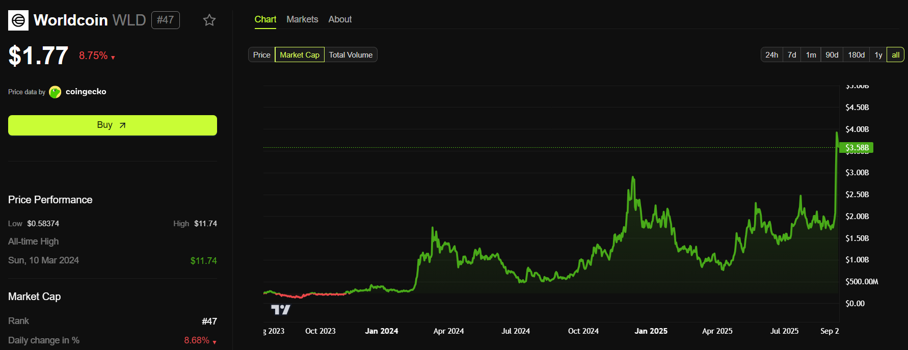 Worldcoin (WLD) Market Cap. Source: BeInCrypto.