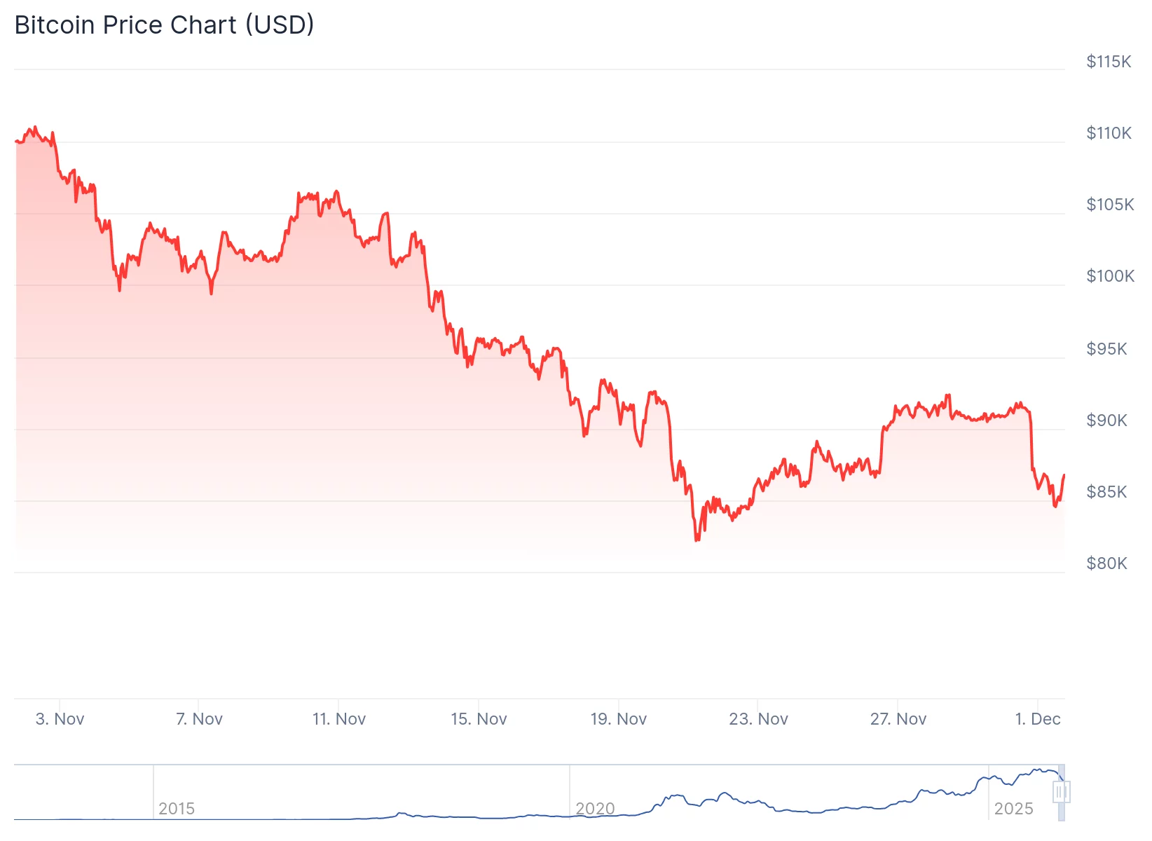 Is Bitcoin’s subsequent all-time excessive factual across the nook? Here's what Tom Lee expects December to bring - 2