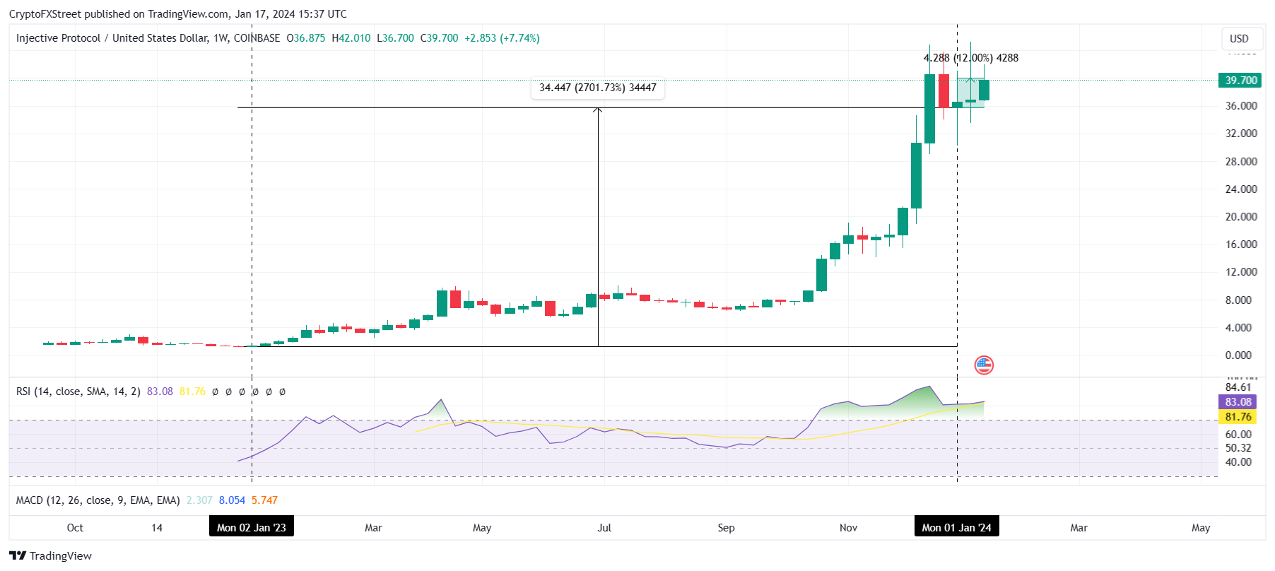 Top crypto narratives 2023