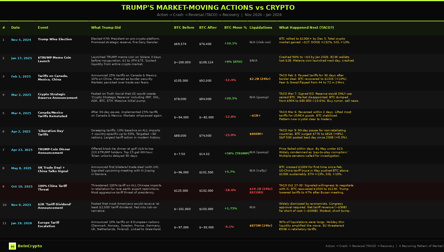 Table showing all 11 Trump market events with dates, <span class=