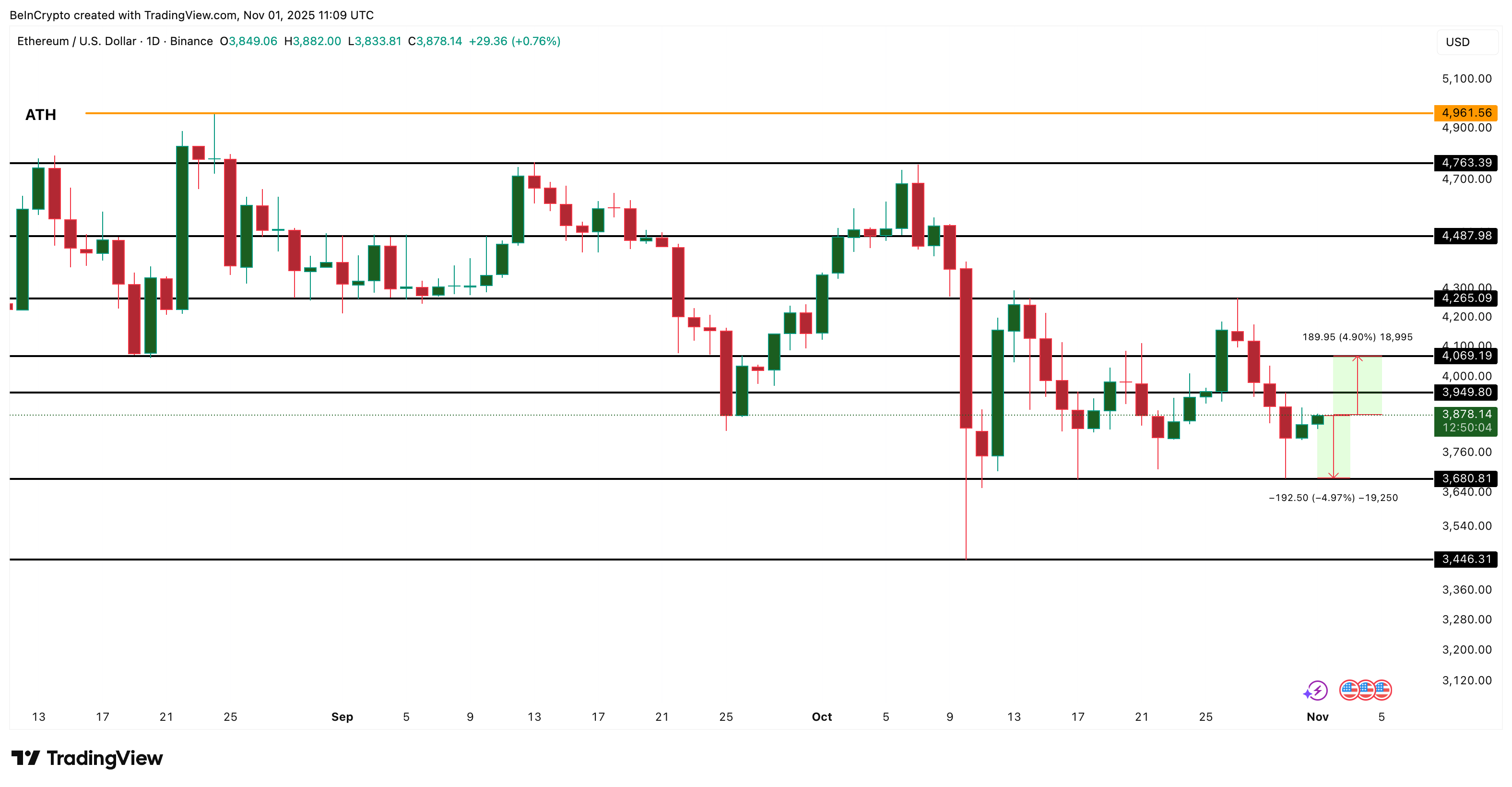 Ethereum price analysis