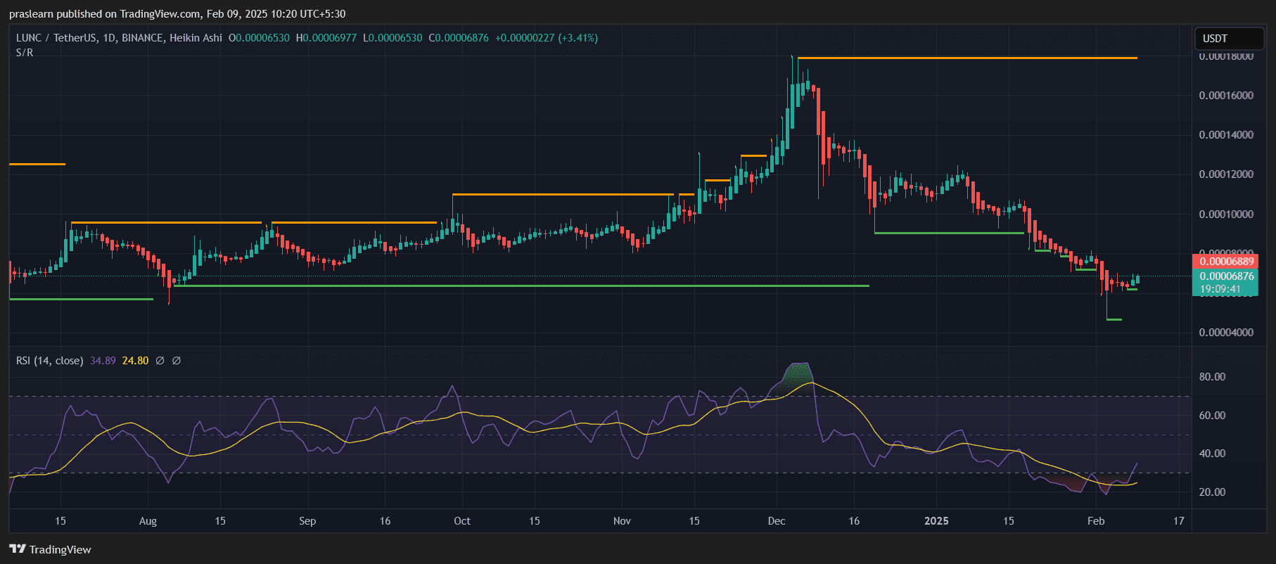 Terra Classic (Lunc) готовится к возвращению или сталкивается с большим количеством недостатков?