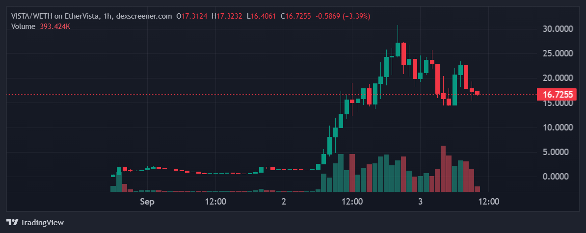 Ethervista: новая платформа для торговли мемкойнами на Ethereum