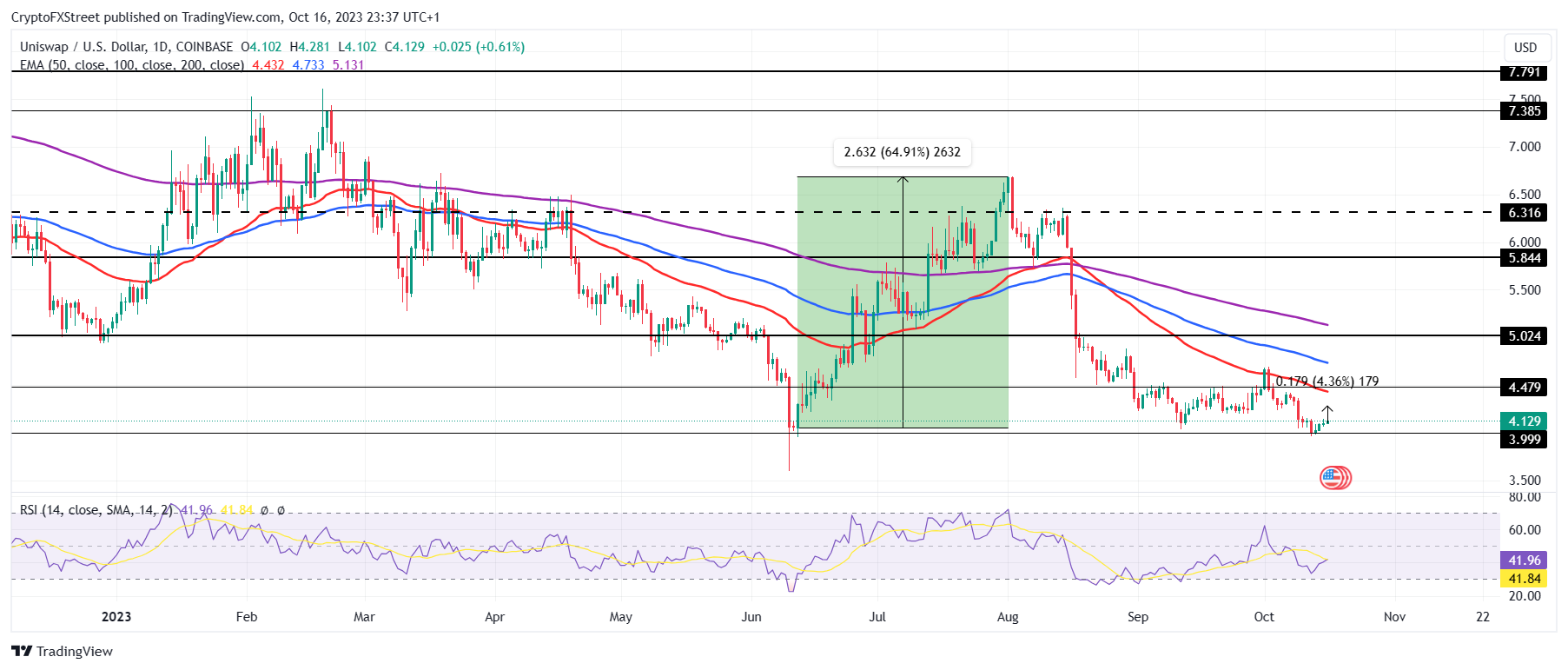 UNI/USD 1-day chart