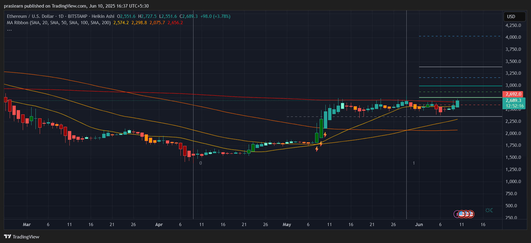 Ethereum Price Prediction
