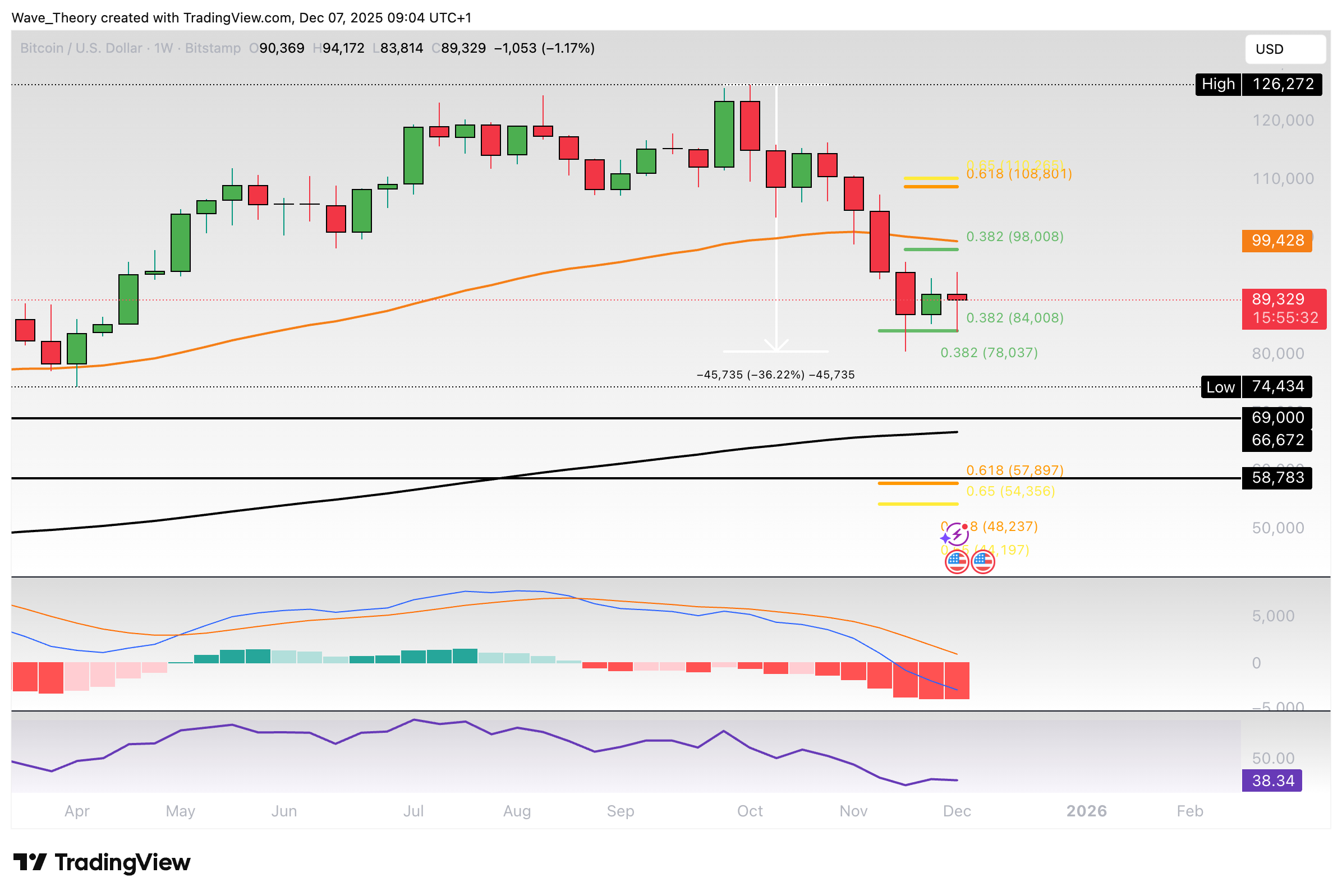 Bitcoin Preis Chart von Tradingview