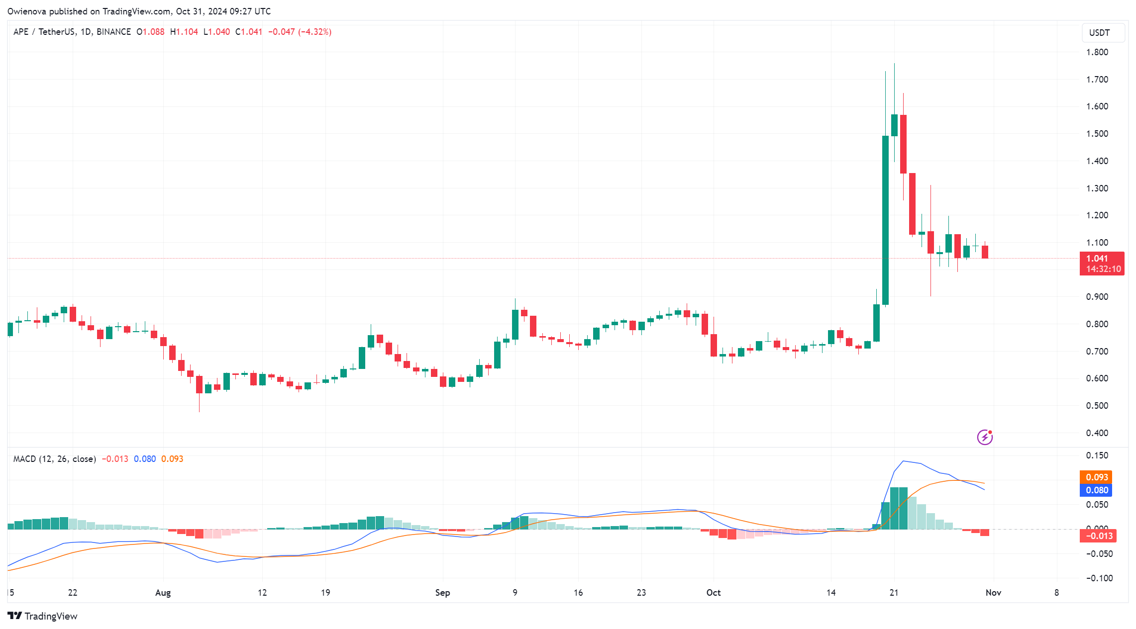 BINANCE:APEUSDT Chart Image by Owienova