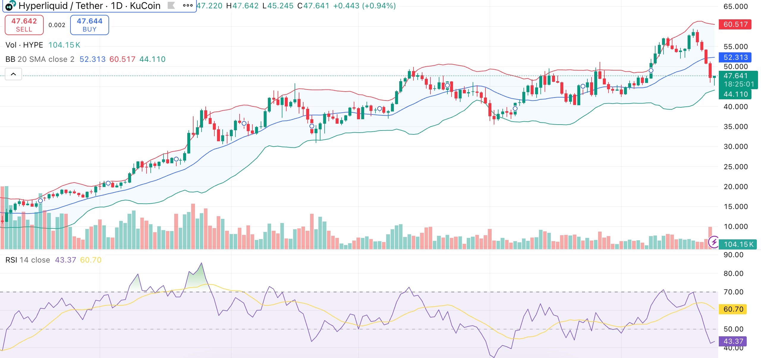Hyperliquid price targets strong rebound as community proposes 45% supply reduction  - 1