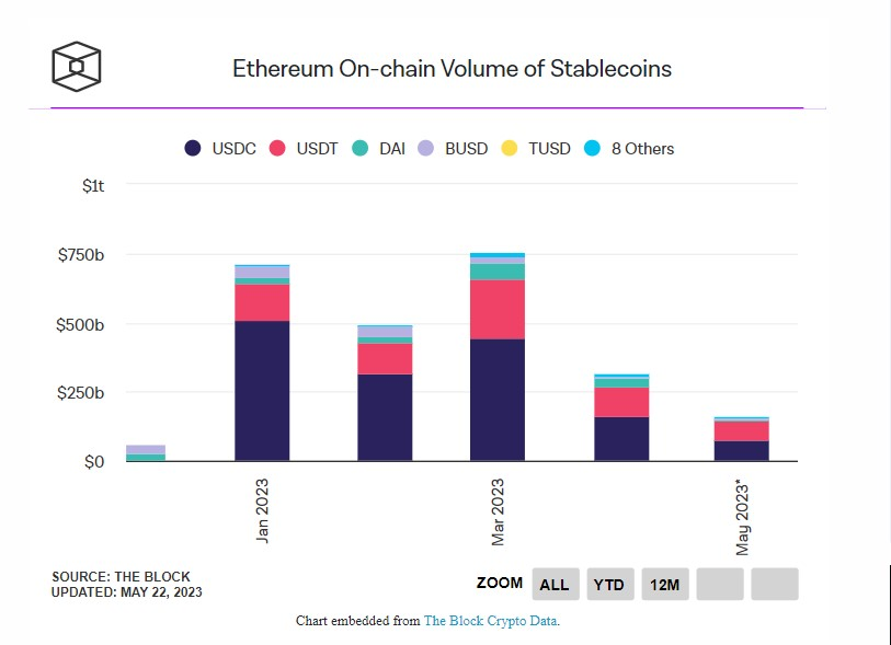 230523_ethereum_stablecoins_vol.jpg