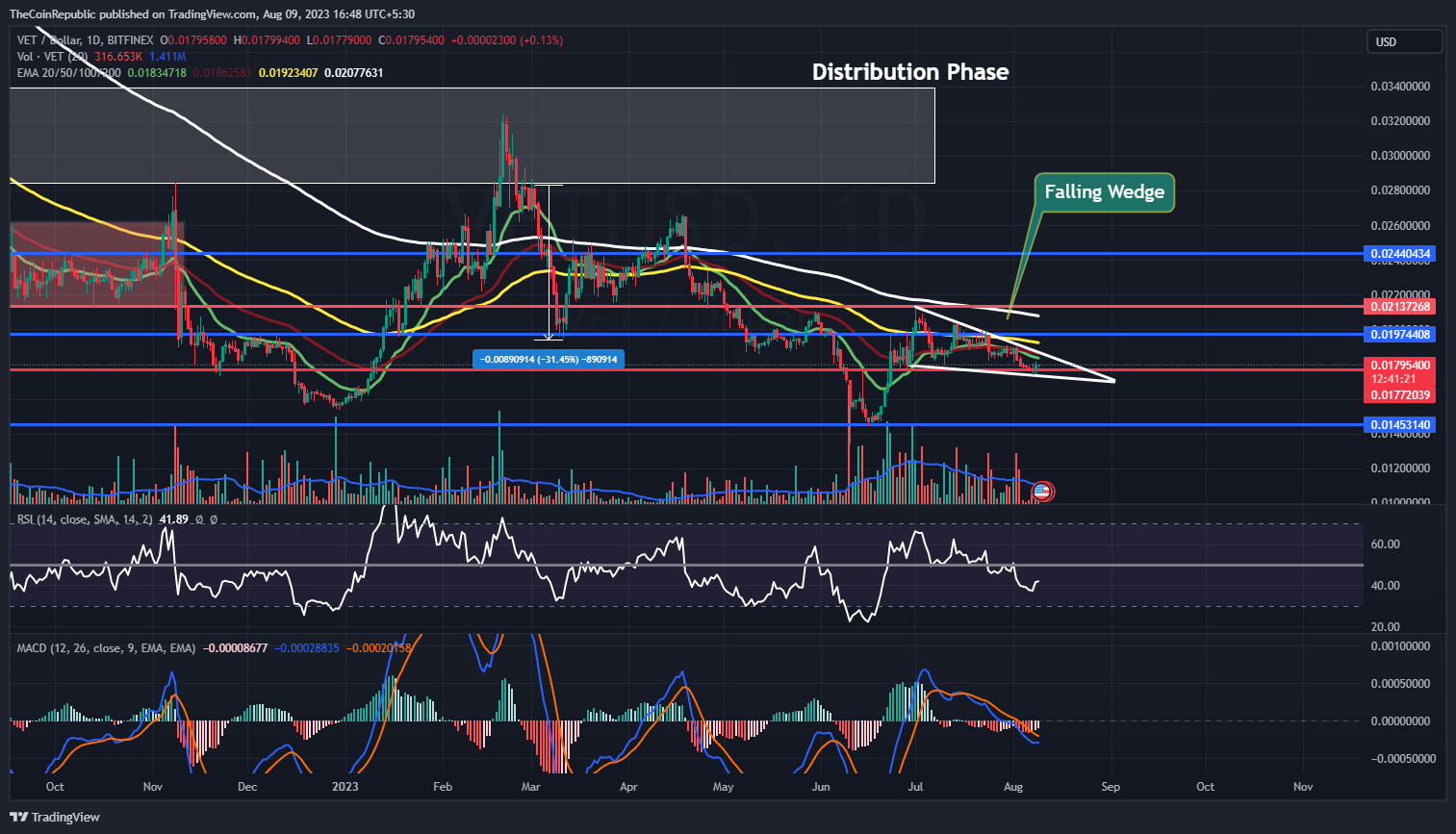 VeChain Price Prediction: Will VET Crypto Escape Falling Pattern?