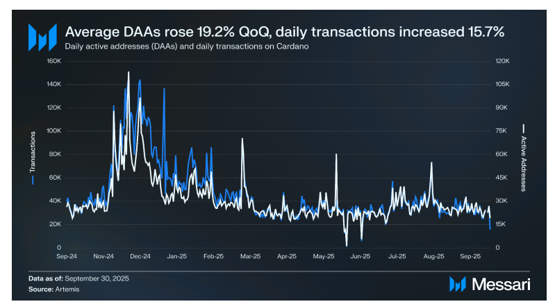 Cardano прогнозирует рост DeFi TVL на 28% до трехлетнего пика, а также рост рыночной капитализации на 42% в третьем квартале 2025 года