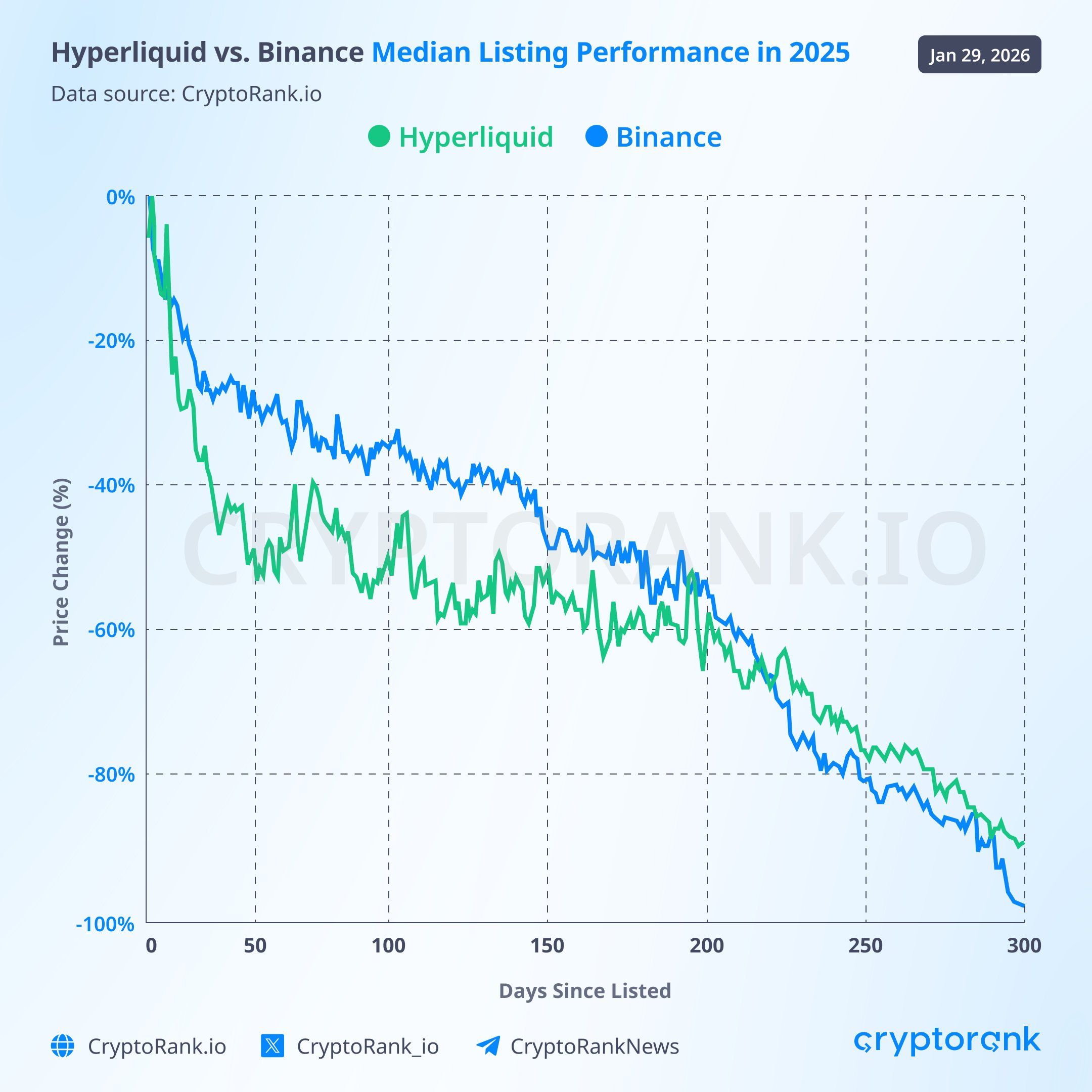 Median Listing Performance of Binance Vs Hyperliquid