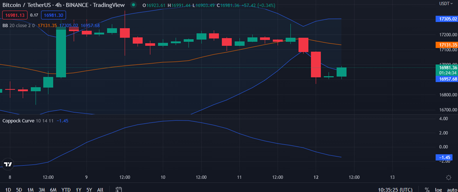 BTC/USD 4-hour price chart (source: TradingView)