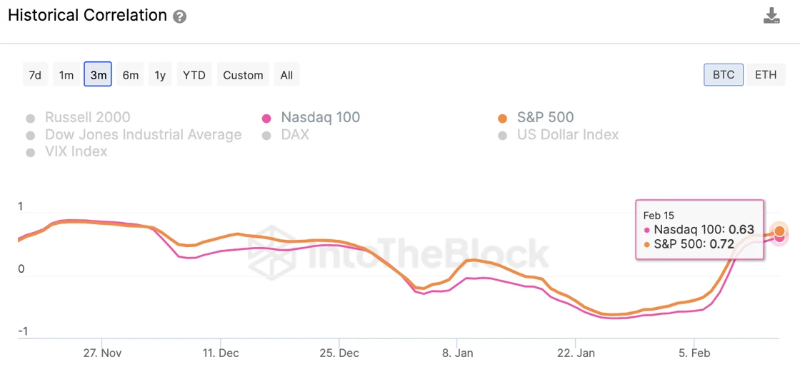 Bitcoin has 85% odds of hitting a new price peak within six months