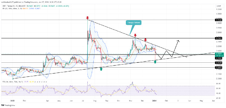 Прогноз цены XRP: ключевые уровни, за которыми стоит следить, поскольку $XRP видит прорыв на 30%