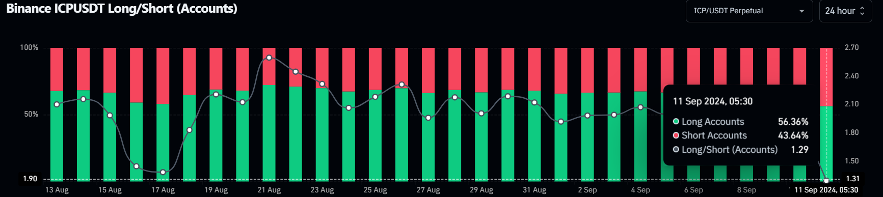 Binance ICP long-to-short ratio chart