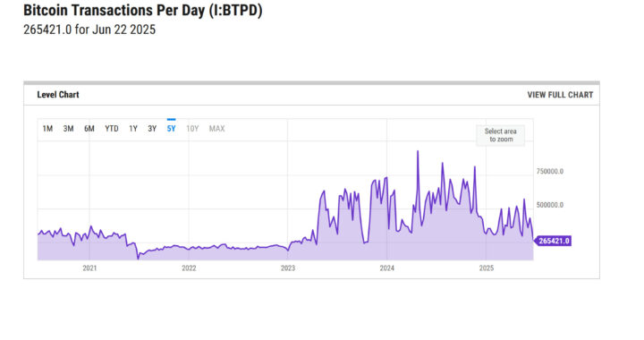 Bitcoin-Transaktionen so tief wie seit Jahren nicht mehr – Droht der nächste Kursrutsch?