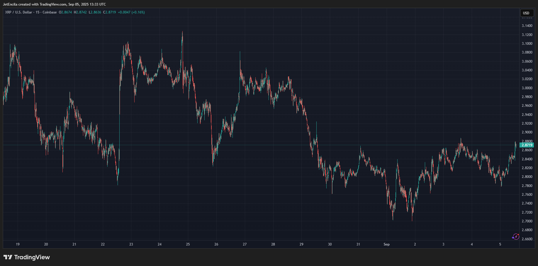 COINBASE:XRPUSD Chart Image by JetEncila