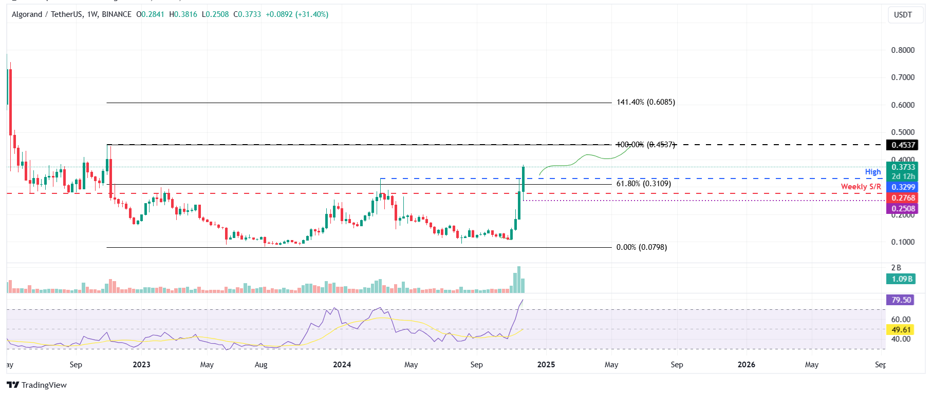 Gráfico semanal ALGO/USDT