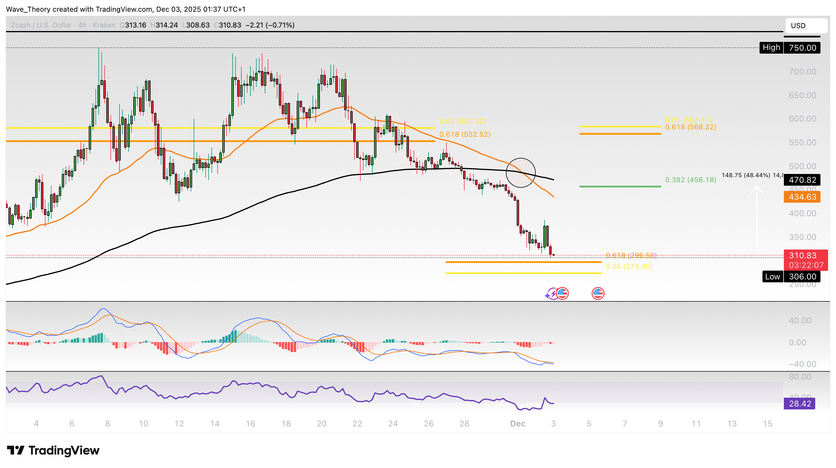 ZCash Preis Chart von Tradingview