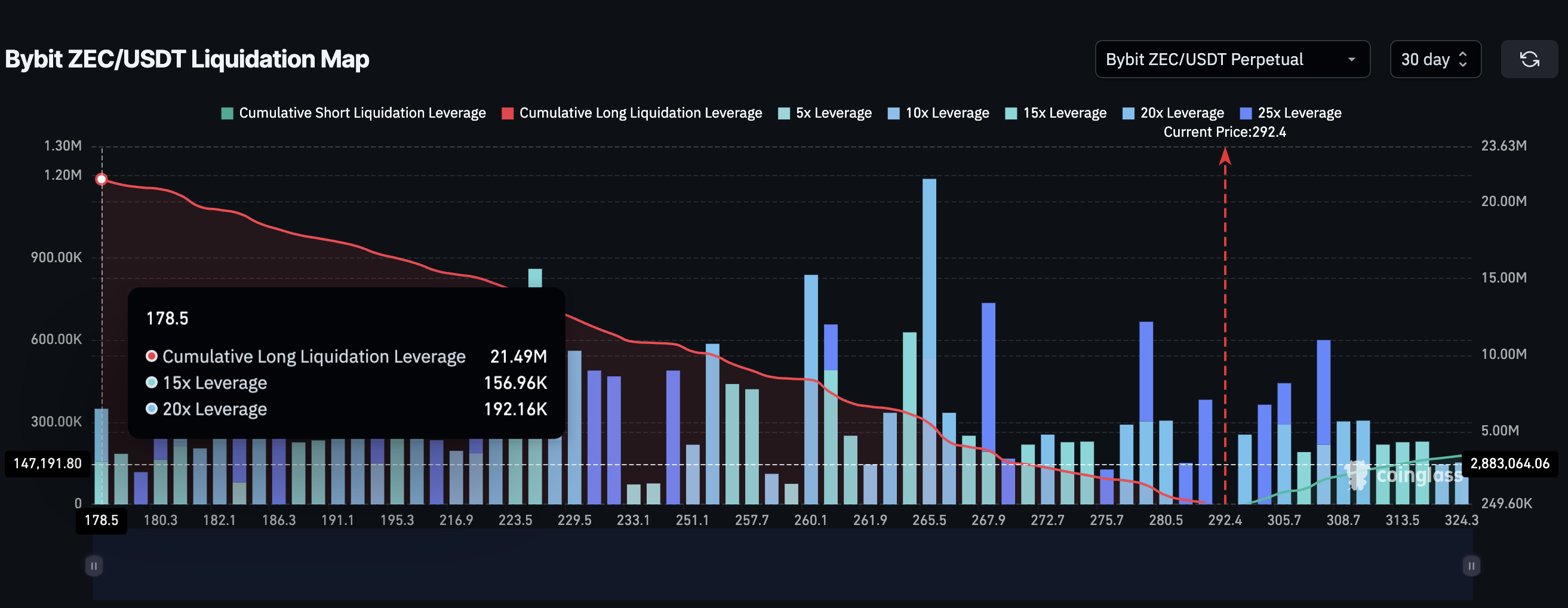 Zcash Longs Can Pose A Risk