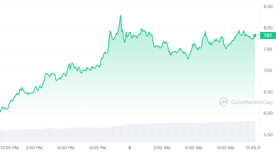 DYM token surges 30% following Crypto.com listing announcement - 1