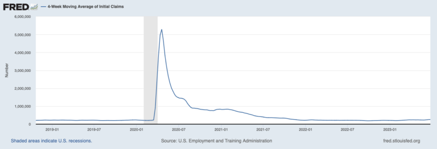 Акции растут, биткойн приглушен, поскольку количество заявок на пособие по безработице в США падает