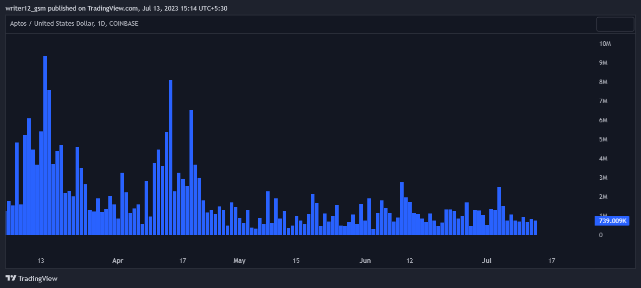 Aptos Price Prediction July 2023: Will APT Go Bullish Soon? 