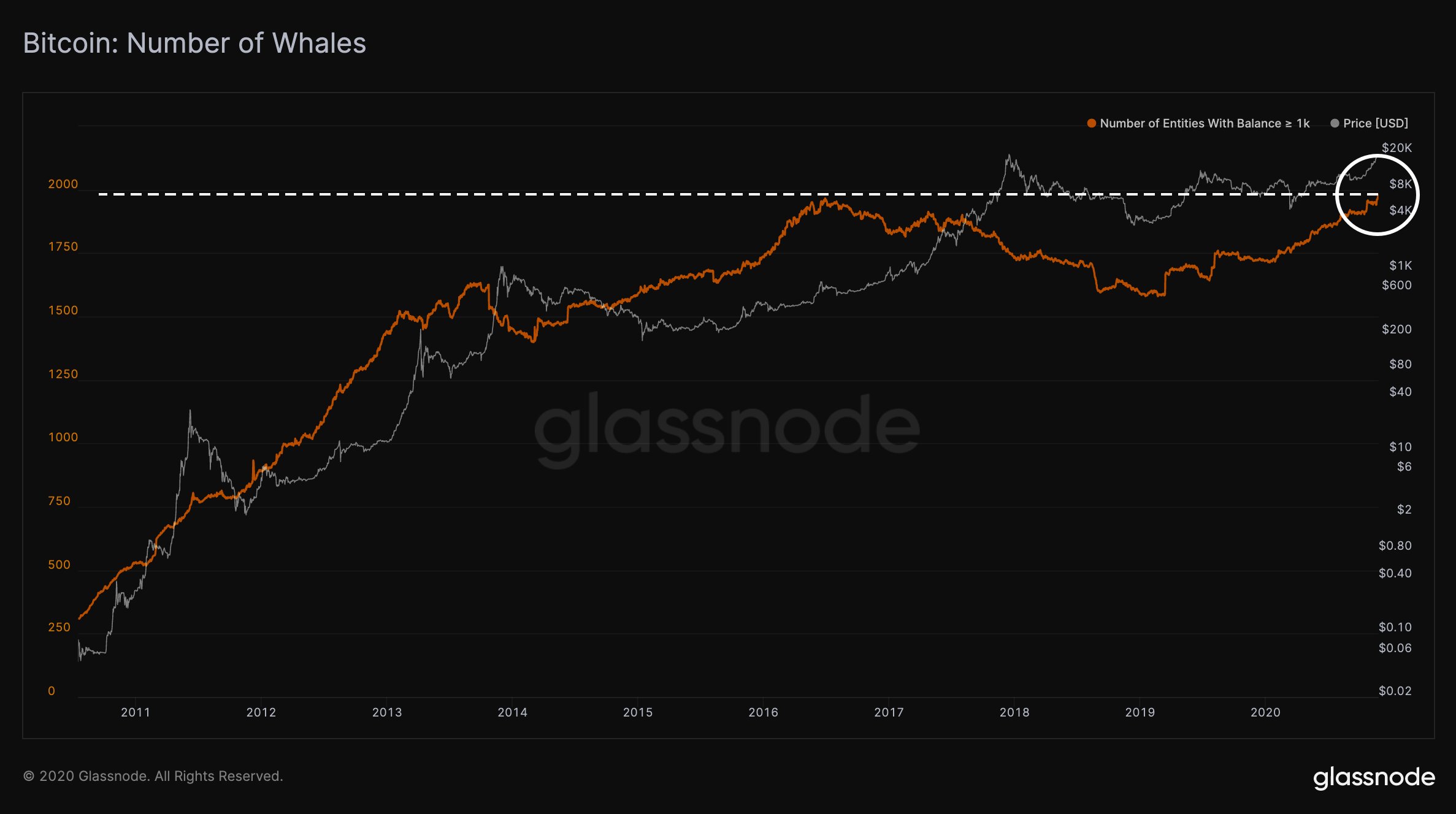 Whales market криптовалюта. Glassnode. Whale BTC фон. 1000 Биткоинов на Леджере. Биткоин-кит переместил 400 BTC после 12 лет «спячки».