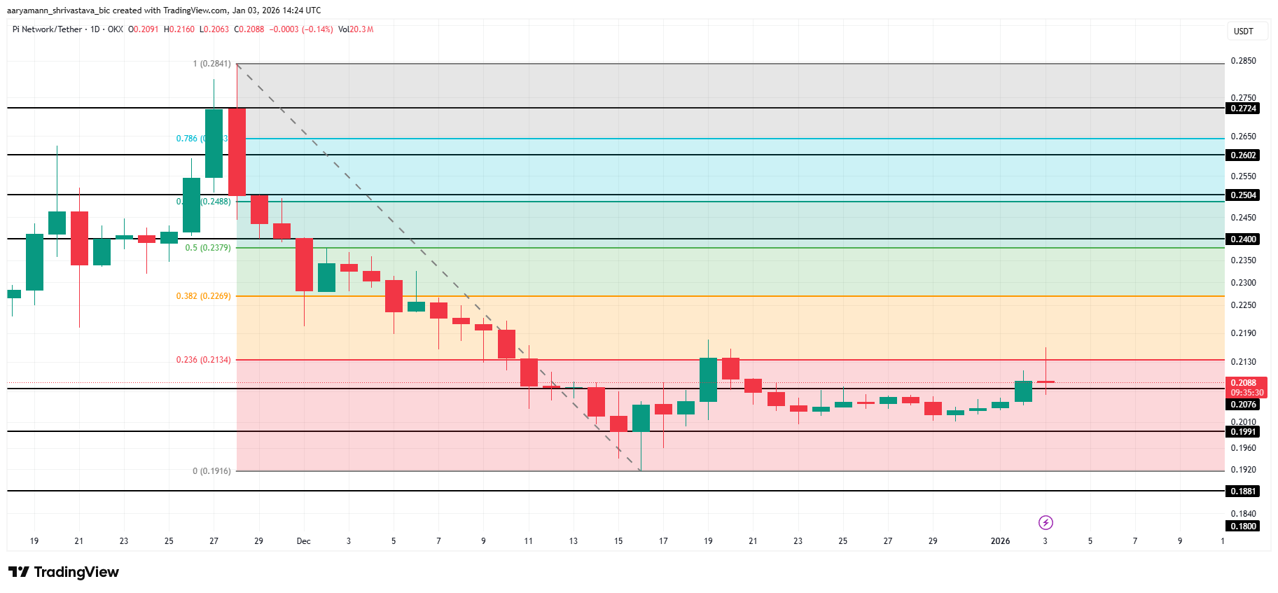 Pi Coin Price Analysis. 