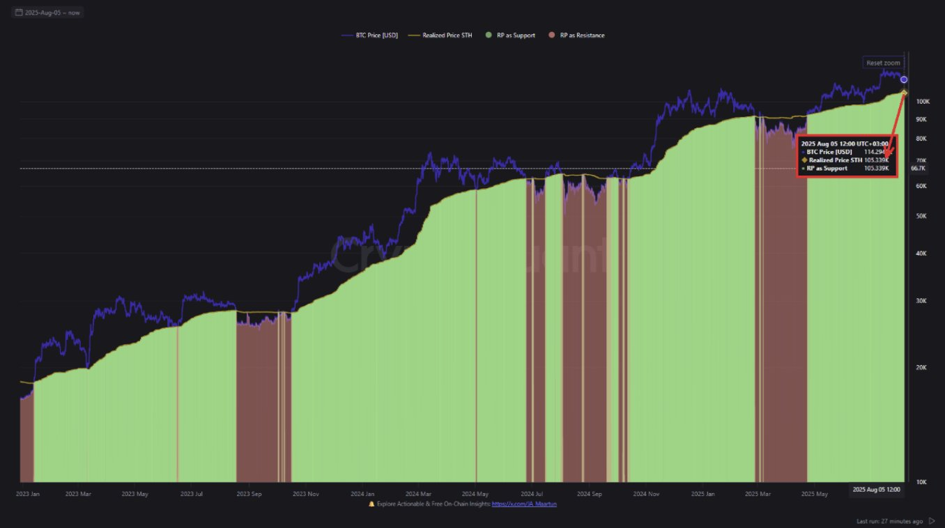 Биткоин дешевле $110 000 — что дальше Биткоин дешевле $110 000 — что дальше