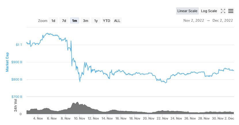 Total crypto market cap (Source: CoinMarketCap)